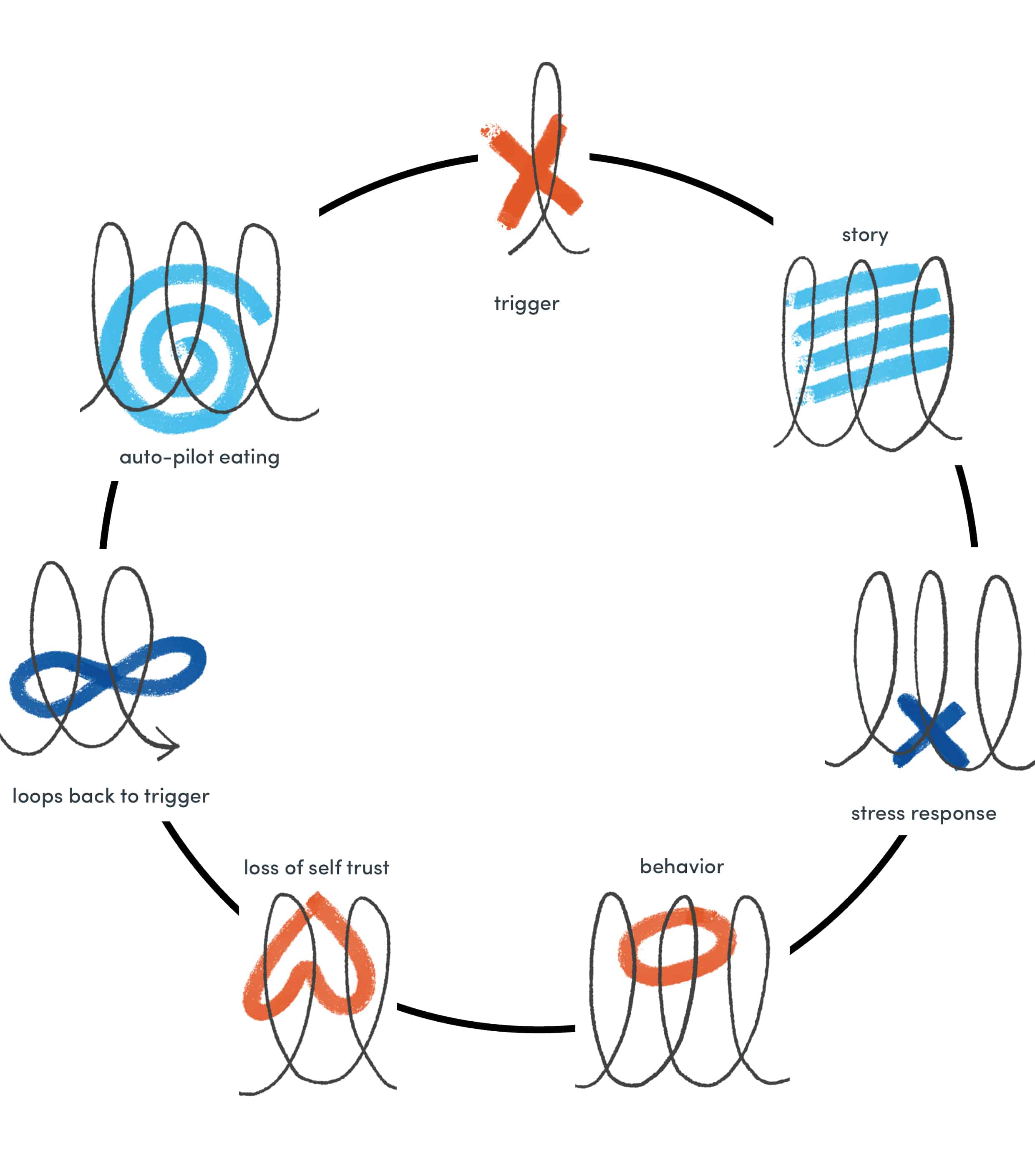 Good-Bad Cycle