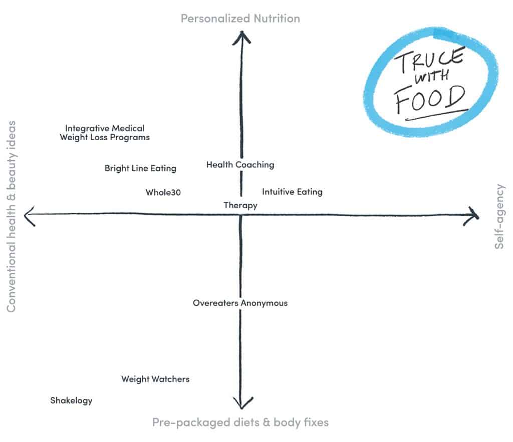 methodology chart